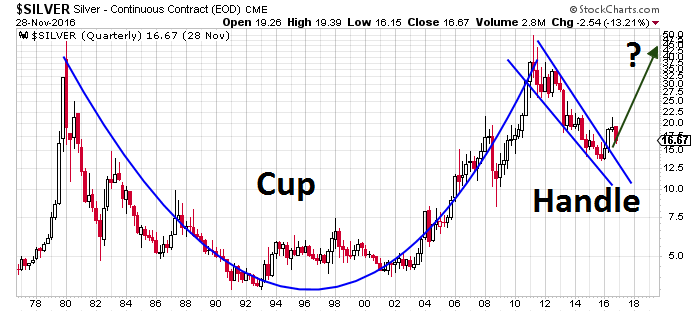 Long Term Silver Price Chart