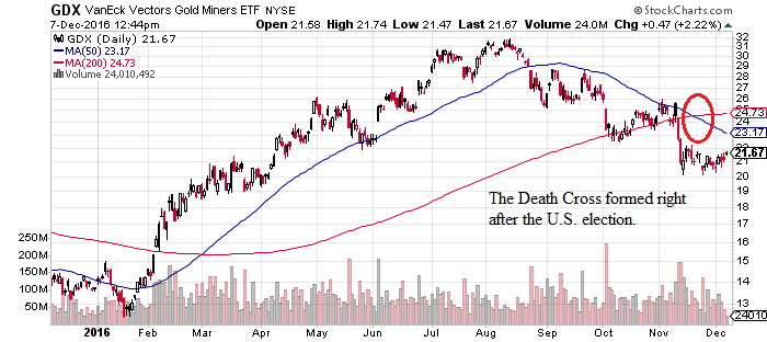 GDX_chart_deathcross_081216
