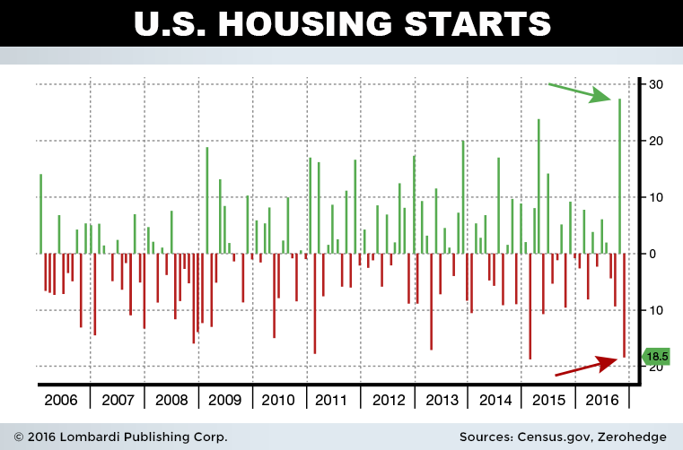 US Housing Starts_191216