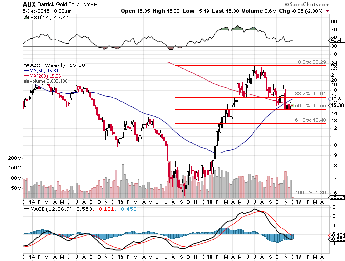 Barrick Gold Stock Price Chart