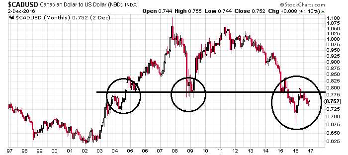 CAD To USD Chart