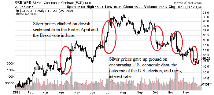 Mcx Silver Price Chart