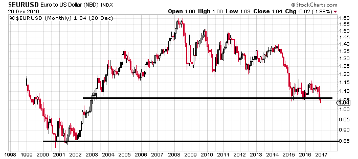 Euro To Dollar 2017 Chart