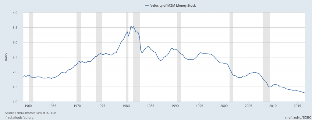 Velocity of Money Supply - Inflation Indicator