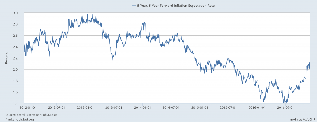 Expected inflation In U.S. economy