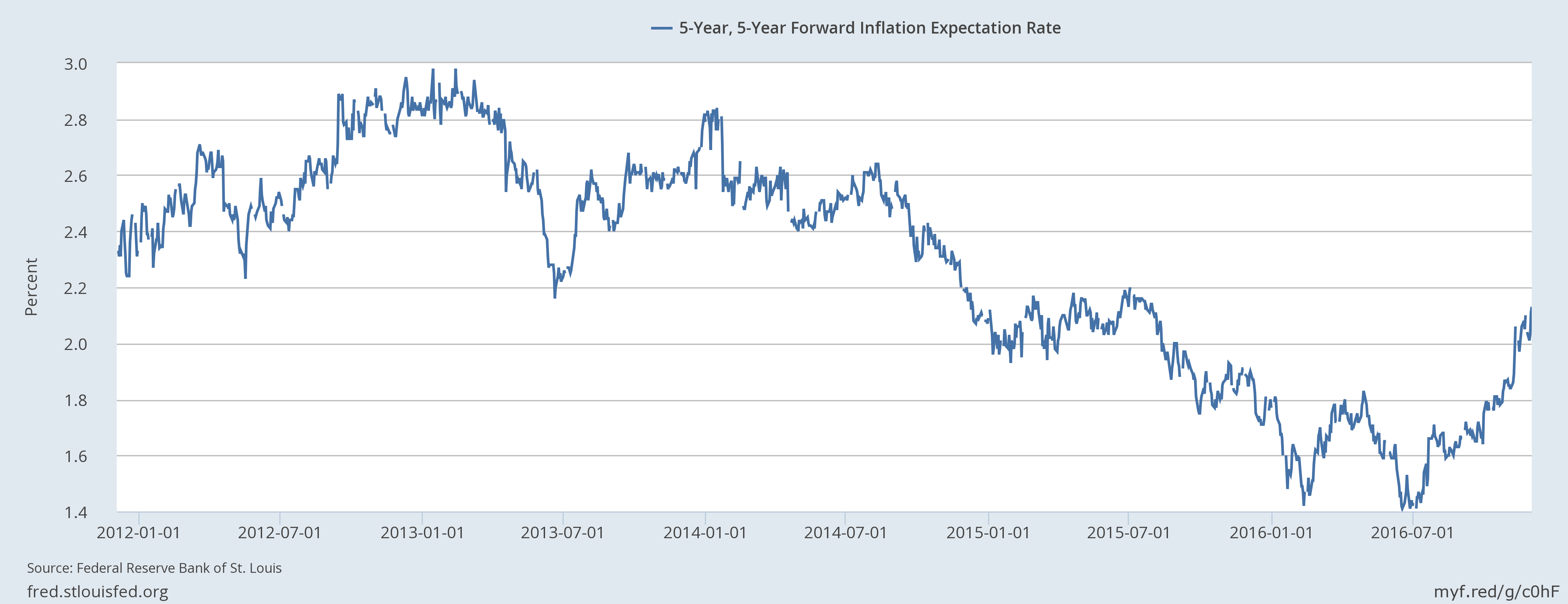 Inflation Chart 2017