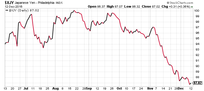 Gold Prices; Japanese Yen