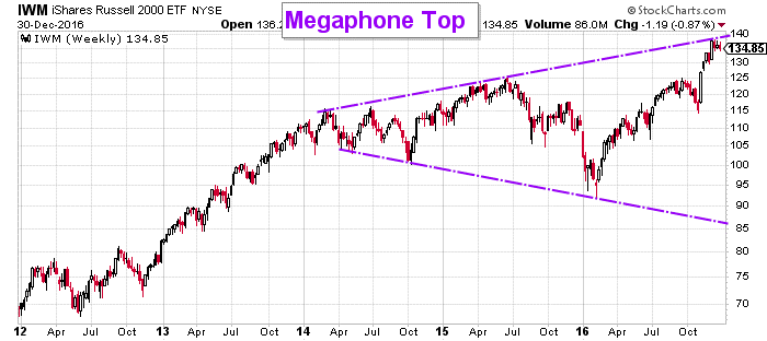 Iwm Stock Chart