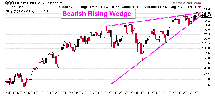 Iwm Stock Chart