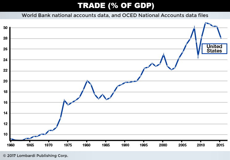 US Trade GDP