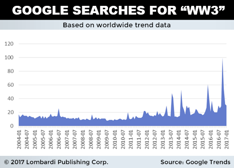 World War 3 Chart