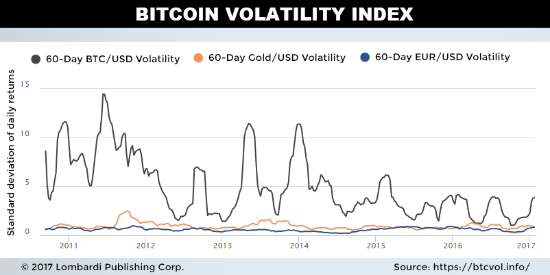 bitcoin volatility index