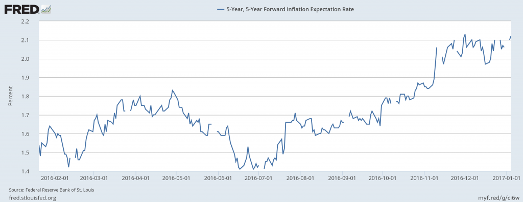 Inflation Expectations for the U.S. economy