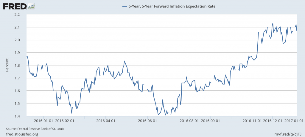 Silver Prices - Inflation Expectations