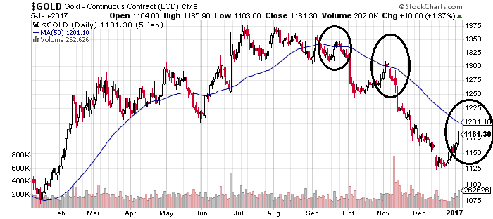 2017 Gold Chart