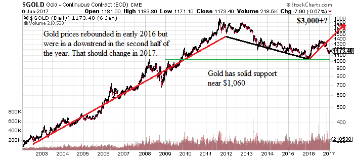 Stock Chart Gold