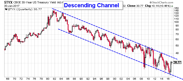 30 Year Bond Yield Chart