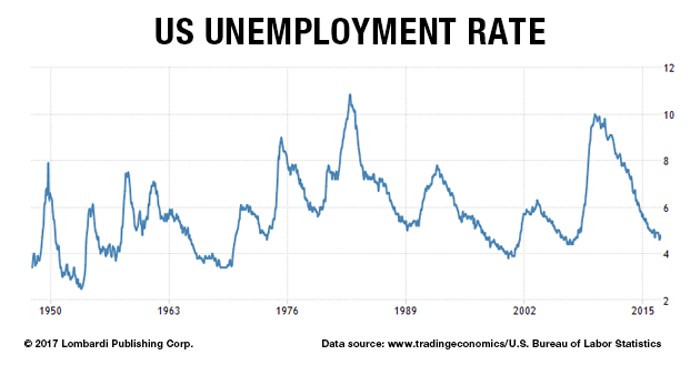 Us Economy Chart 2017