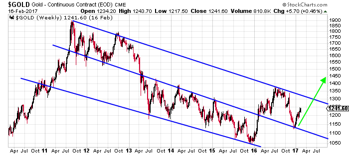 Gold Prices Bullish Chart Pattern, Gold Stocks To Soar in 2017 ...