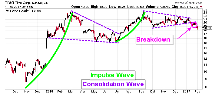 Tivo Stock Chart