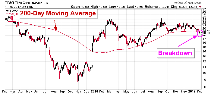 Tivo Stock Chart