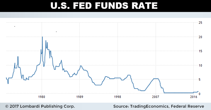 Us Fed Interest Rate Chart