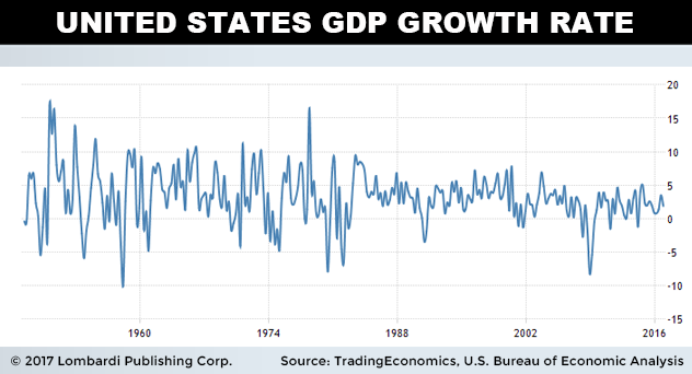 usgdpgrowth