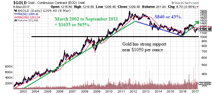 Gold Price Chart 2017