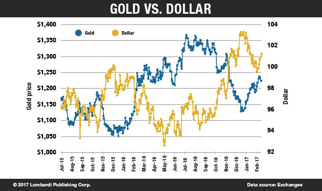 Dollar Chart 2017