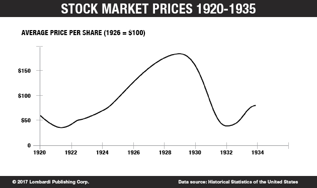 StockMarketPrices1920-1935_Chart