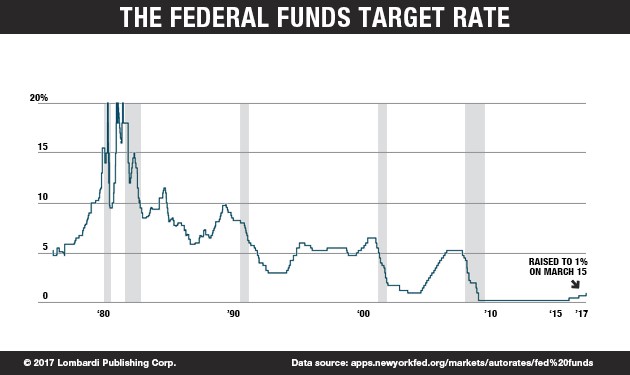 TheFederalFundsTargetRate_Chart