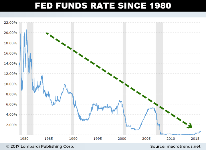 Money Market Rates Chart