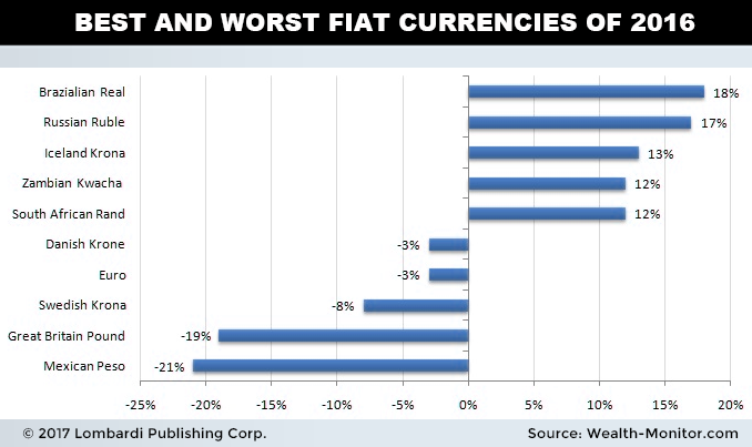 Best and worst fiat currencies of 2016