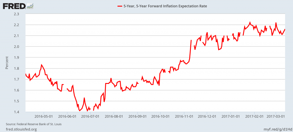 Gold prices - Inflation expectation