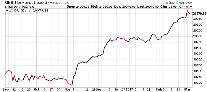 Dow Jones November 2016 Chart