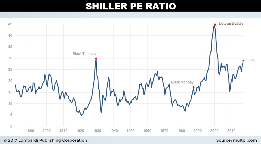 CAPE_shiller