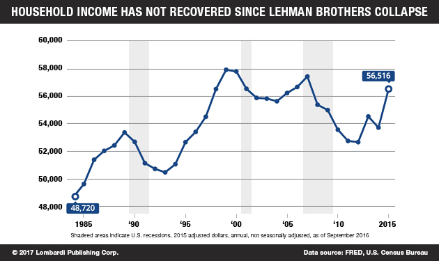 HouseholdIncomeHasNotRecovered_Chart