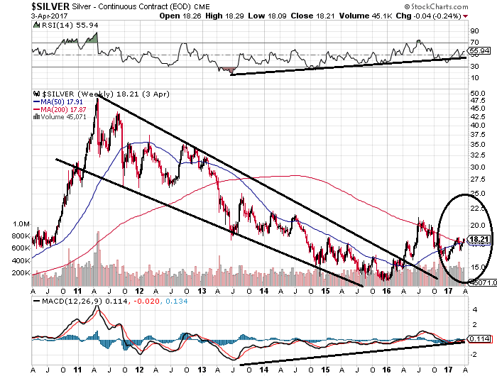 Silver Chart Macd