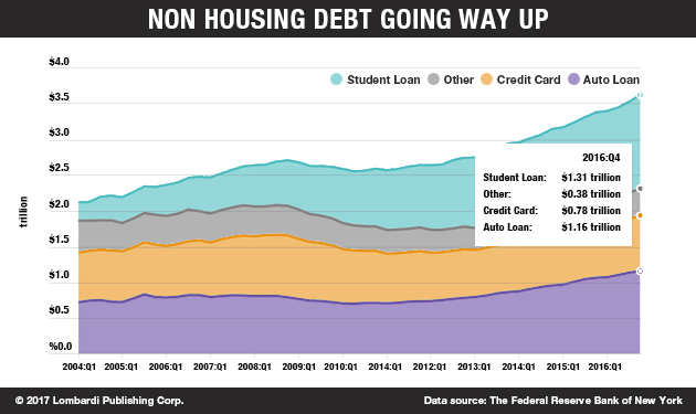 NonHousingDebtGoingWayUp_Chart (002)