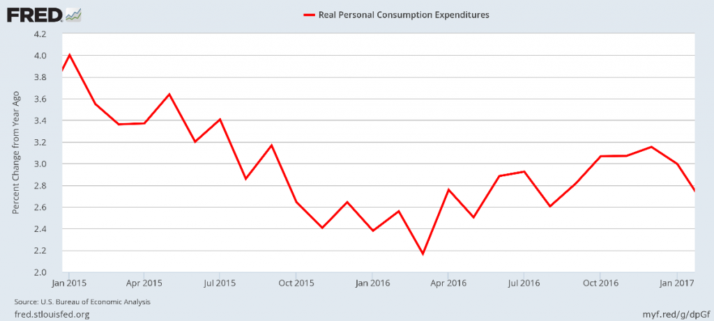 Real Personal Consumption chart