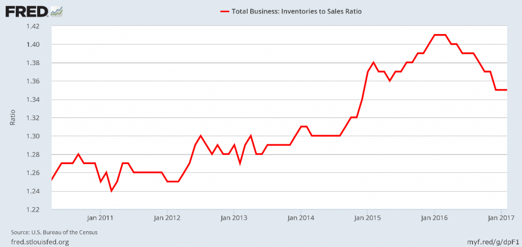 Total Business chart