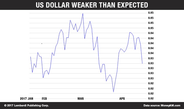 USDollarWeakerthanExpected_Chart (002)