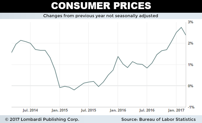 Consumer Prices