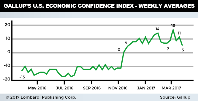 U.S Economic Confidence Index