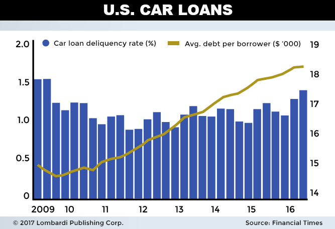 U.S. Car Loans