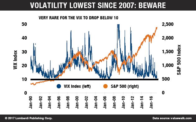 Volatility Lowest Since 2007 Beware_Chart
