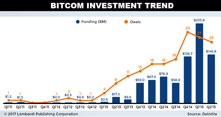 bitcoin investment