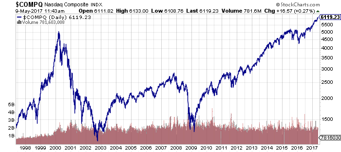 COMPQ stock chart