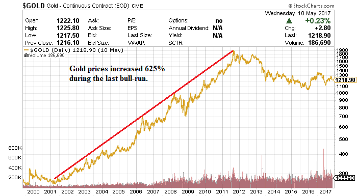 Stock Chart Gold