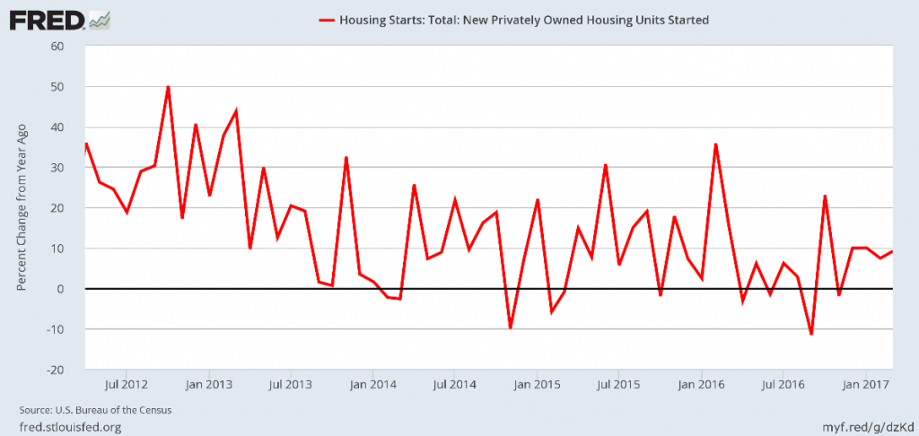 housing starts chart